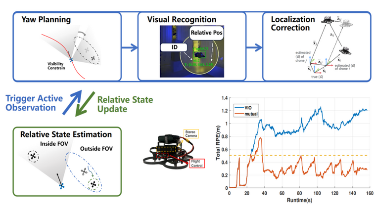 Preserving Relative Localization cover